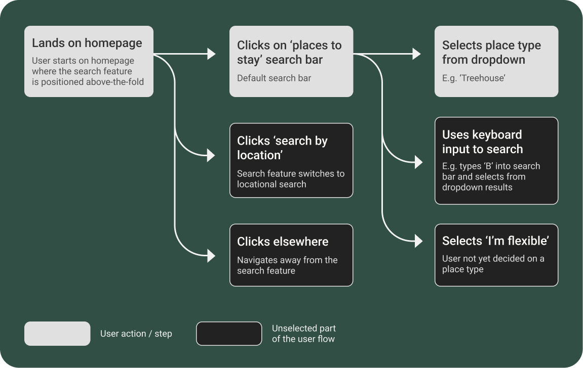 Example of user flow for new Canopy & Stars search feature